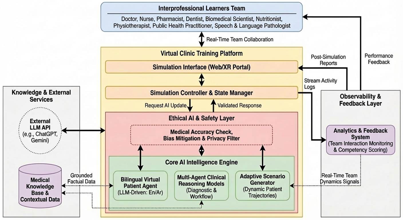 Hakeem: An AI-Driven Virtual Clinic for Interprofessional Clinical Training in Qatar